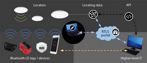 real-time locating systems using active rfid for internet of things|uhf active rfid system.